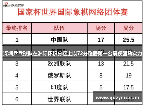深圳乒乓球队在洲际杯积分榜上以72分稳居第一名展现强劲实力