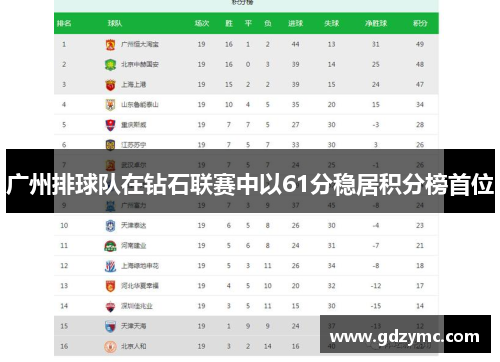 广州排球队在钻石联赛中以61分稳居积分榜首位