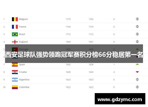西安足球队强势领跑冠军赛积分榜66分稳居第一名